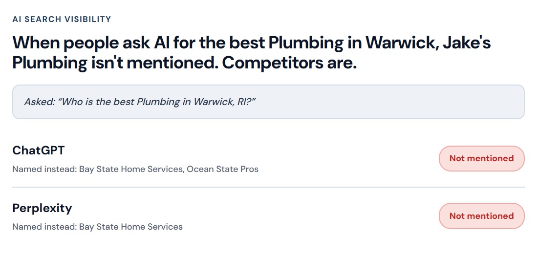 Sample AI search visibility readout. The heading says that when people ask AI for the best plumbing company in the town, the business is not mentioned but competitors are. It shows the question that was asked, then two rows. ChatGPT is marked not mentioned and named two competitors instead. Perplexity is marked not mentioned and named one competitor instead.
