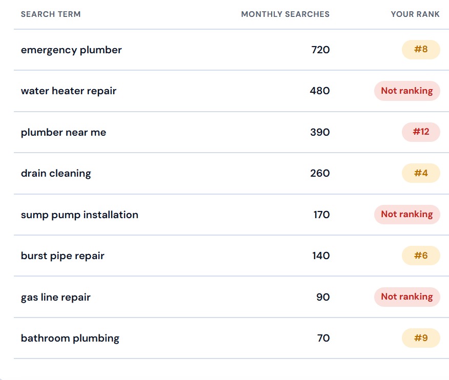 Sample keyword opportunity readout, cropped to the data columns. A table of eight search terms with monthly search volume and current rank. Emergency plumber, 720 searches, ranked number 8. Water heater repair, 480, not ranking. Plumber near me, 390, ranked number 12. Drain cleaning, 260, ranked number 4. Sump pump installation, 170, not ranking. Burst pipe repair, 140, ranked number 6. Gas line repair, 90, not ranking. Bathroom plumbing, 70, ranked number 9.