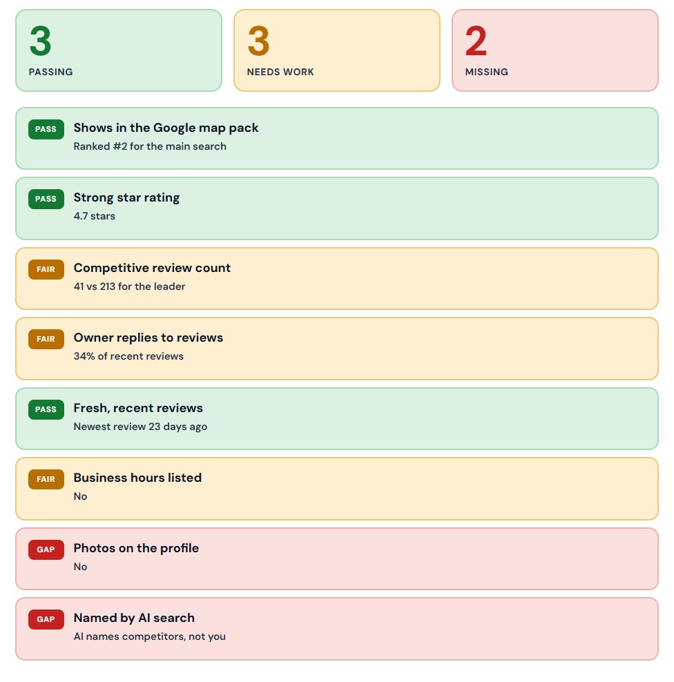 Sample local search audit readout, cropped to the scorecard. Three tiles read 3 passing, 3 needs work, 2 missing. Then eight checks. Pass, shows in the Google map pack, ranked number 2 for the main search. Pass, strong star rating, 4.7 stars. Fair, competitive review count, 41 against 213 for the leader. Fair, owner replies to reviews, 34 percent of recent reviews. Pass, fresh recent reviews, newest 23 days ago. Fair, business hours listed, no. Gap, photos on the profile, no. Gap, named by AI search, AI names competitors not you.