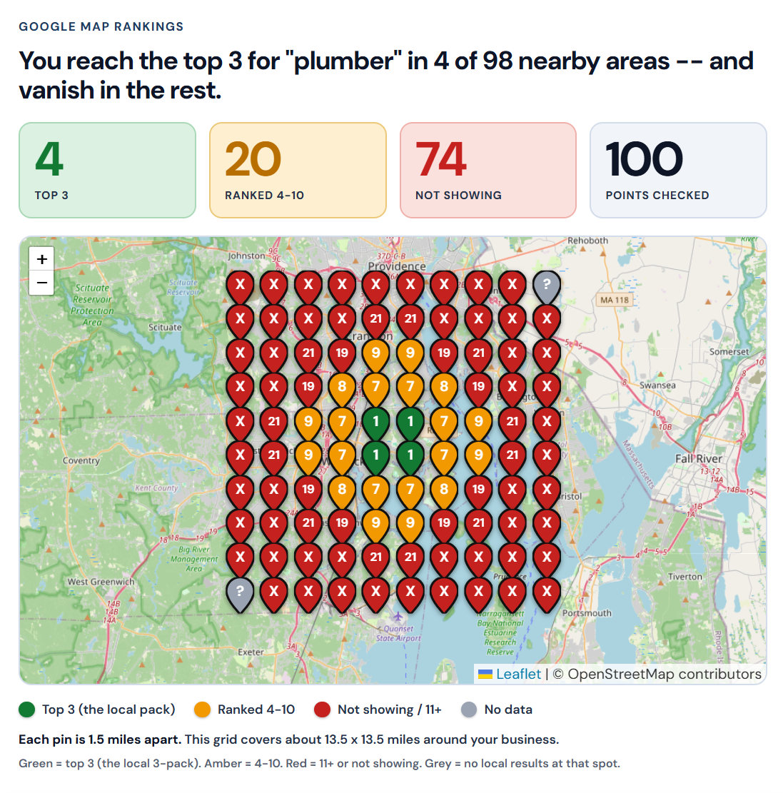 Sample Google map ranking readout. A ten by ten grid of 100 map pins covering about 13.5 miles of Rhode Island, from Scituate across Providence and Warwick to Bristol. Four green pins marked 1 sit at the centre where the business reaches the top three. A ring of amber pins numbered 7 to 9 surrounds them. Everything beyond is red, marked X or 19 and 21, meaning the business does not show up. Two grey pins marked with a question mark returned no data. Summary tiles read: 4 top three, 20 ranked four to ten, 74 not showing, 100 points checked.