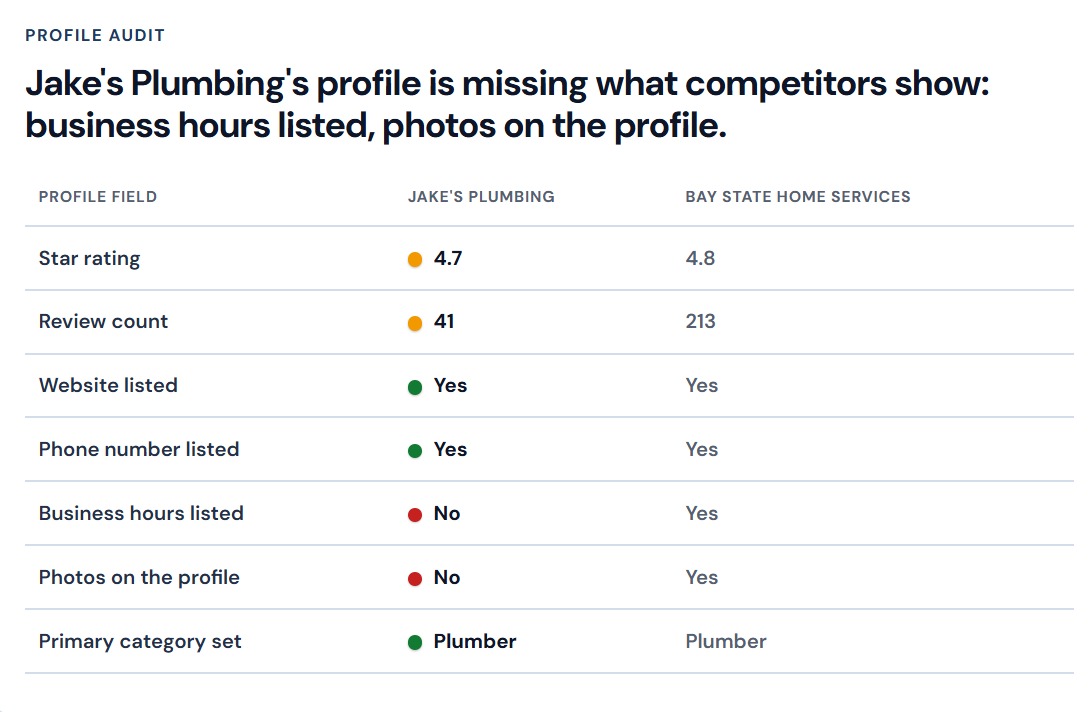 Sample profile audit readout. The heading says the business profile is missing what competitors show: business hours listed and photos on the profile. A table compares seven profile fields against a sample competitor. Star rating 4.7 against 4.8. Review count 41 against 213. Website listed, yes for both. Phone number listed, yes for both. Business hours listed, no against yes. Photos on the profile, no against yes. Primary category set to plumber for both.